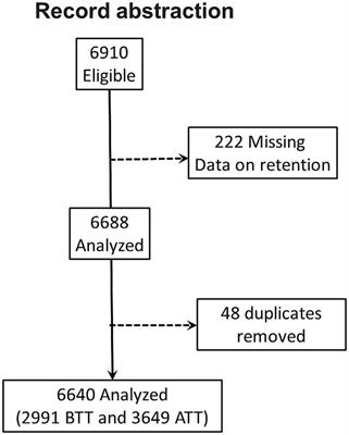 HIV test-and-treat policy improves clinical outcomes in Zambian adults from Southern Province: a multicenter retrospective cohort study